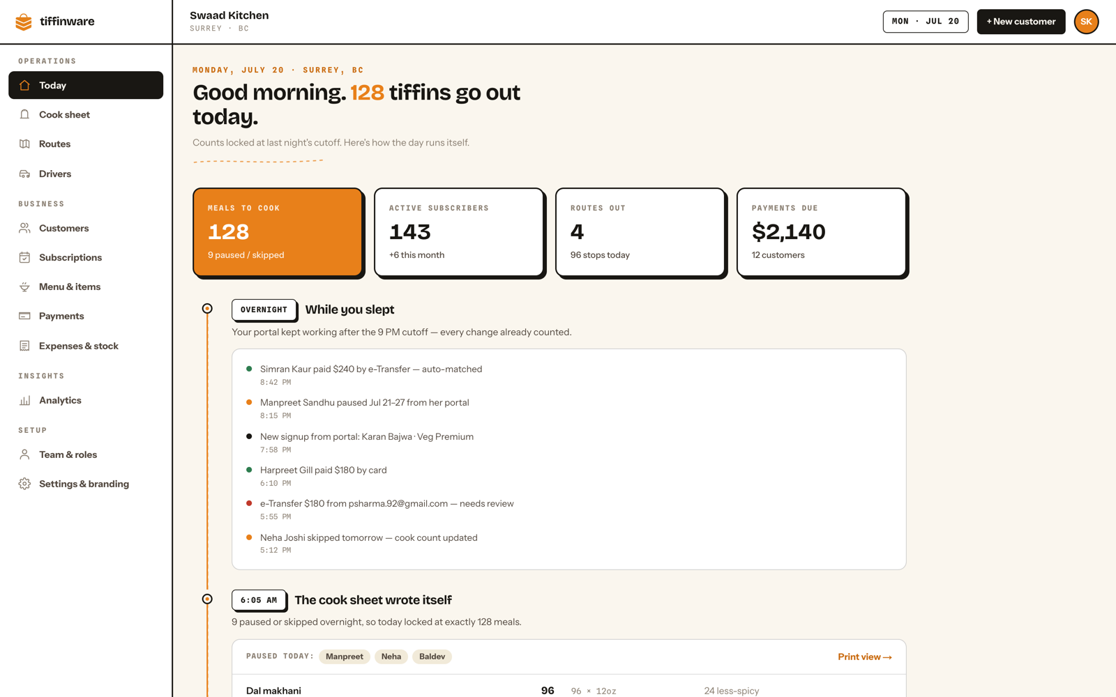 The Tiffinware dashboard on a Monday morning: cook counts, routes and payments.